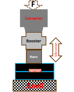 Ultrasonic Plastics Welding